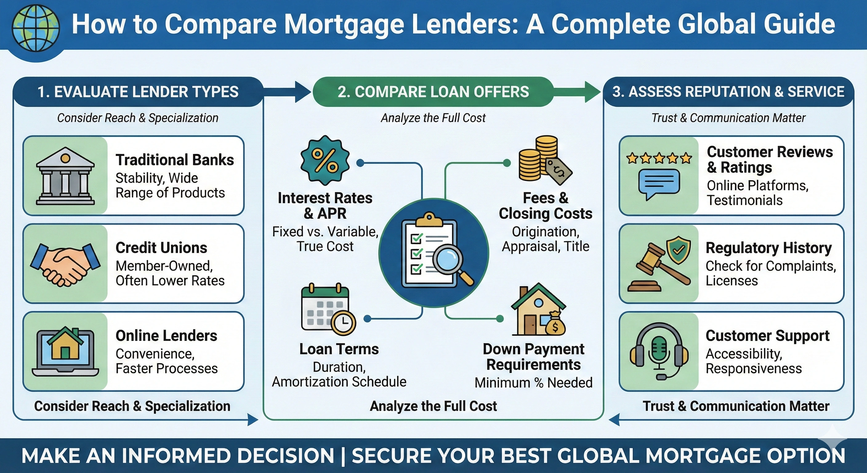 How to Compare Mortgage Lenders: A Complete Global Guide Thumbnail