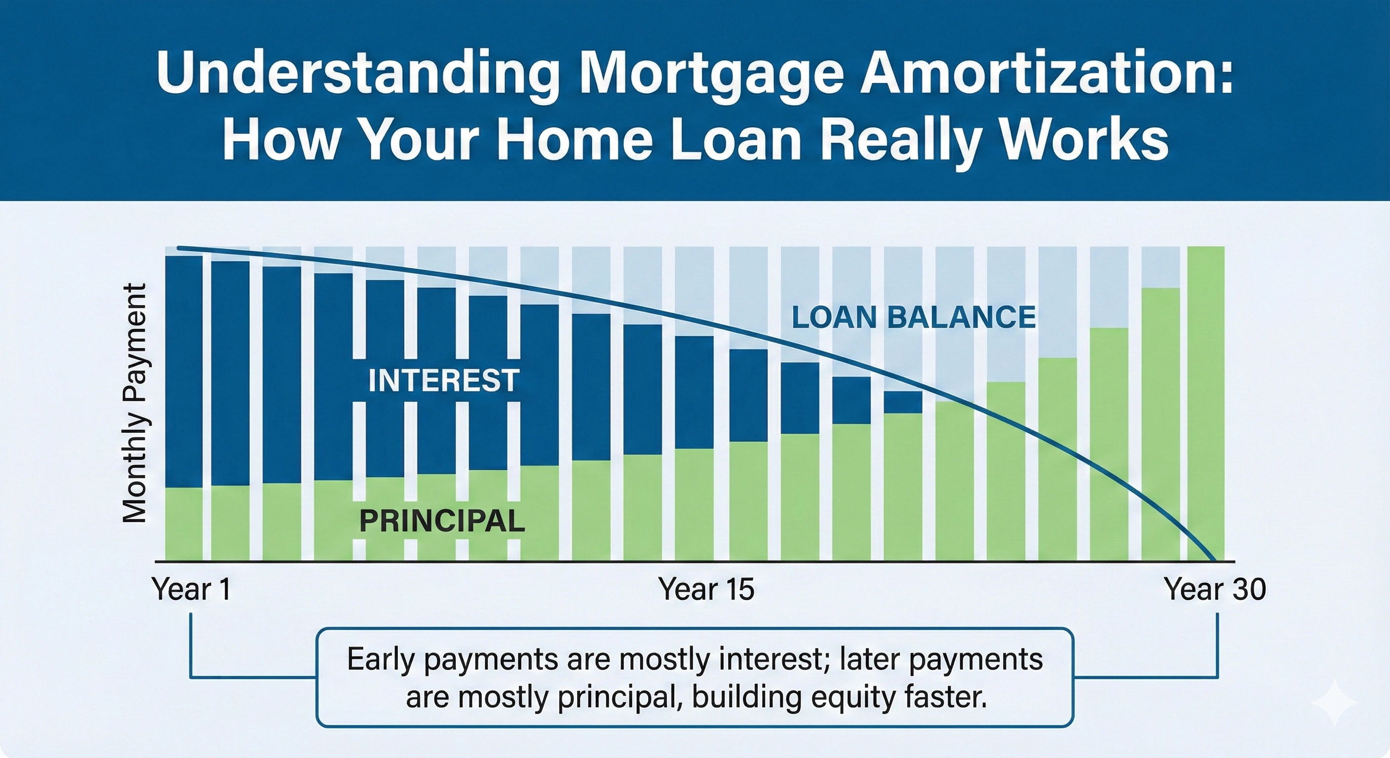 Understanding Mortgage Amortization: How Your Home Loan Really Works Thumbnail
